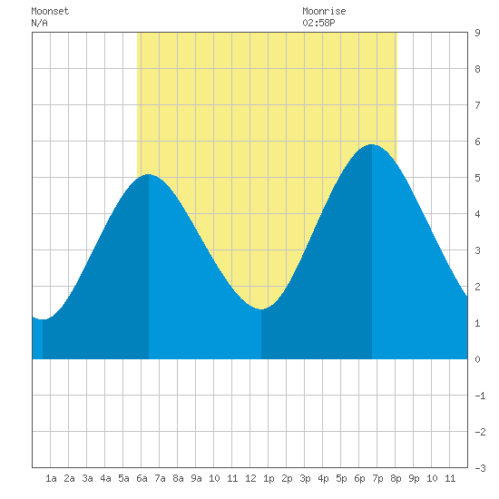 Mount Sinai Harbor tide chart for Saturday, August 2, 2025