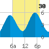 Mount Sinai Harbor tide chart for Saturday, August 30, 2025