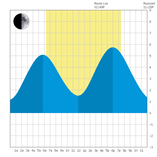 Mount Sinai Harbor tide chart for Sunday, August 31, 2025