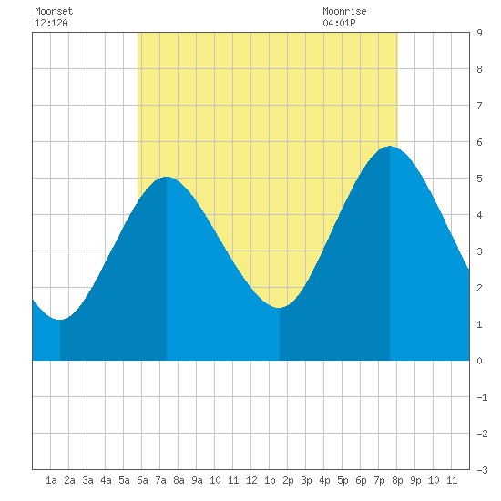 Mount Sinai Harbor tide chart for Sunday, August 3, 2025