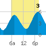 Mount Sinai Harbor tide chart for Sunday, August 3, 2025