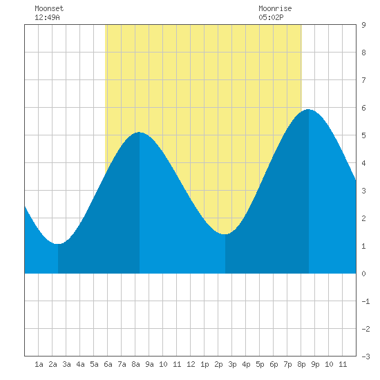 Mount Sinai Harbor tide chart for Monday, August 4, 2025