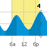 Mount Sinai Harbor tide chart for Monday, August 4, 2025