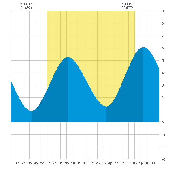 Mount Sinai Harbor tide chart for Tuesday, August 5, 2025