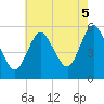 Mount Sinai Harbor tide chart for Tuesday, August 5, 2025