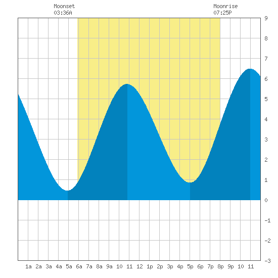 Mount Sinai Harbor tide chart for Thursday, August 7, 2025