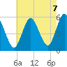 Mount Sinai Harbor tide chart for Thursday, August 7, 2025