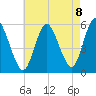 Mount Sinai Harbor tide chart for Friday, August 8, 2025
