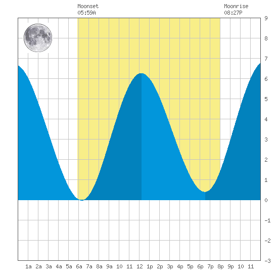 Mount Sinai Harbor tide chart for Saturday, August 9, 2025