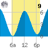 Mount Sinai Harbor tide chart for Saturday, August 9, 2025