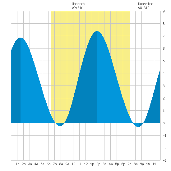 Mount Sinai Harbor tide chart for Wednesday, September 10, 2025