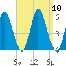 Mount Sinai Harbor tide chart for Wednesday, September 10, 2025