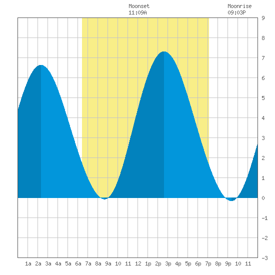 Mount Sinai Harbor tide chart for Thursday, September 11, 2025