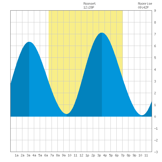 Mount Sinai Harbor tide chart for Friday, September 12, 2025