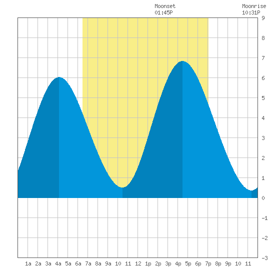 Mount Sinai Harbor tide chart for Saturday, September 13, 2025