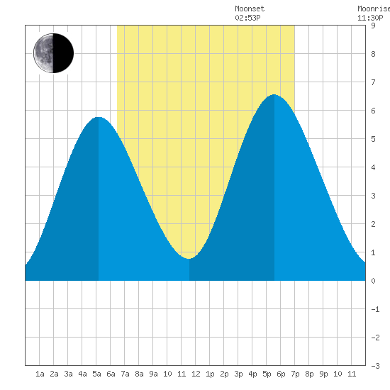 Mount Sinai Harbor tide chart for Sunday, September 14, 2025