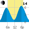 Mount Sinai Harbor tide chart for Sunday, September 14, 2025