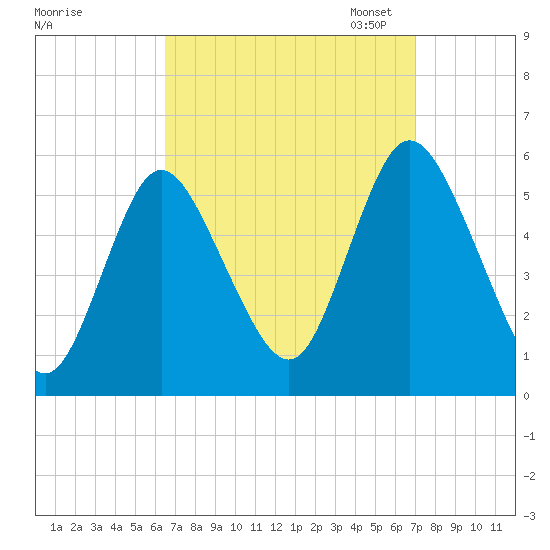 Mount Sinai Harbor tide chart for Monday, September 15, 2025