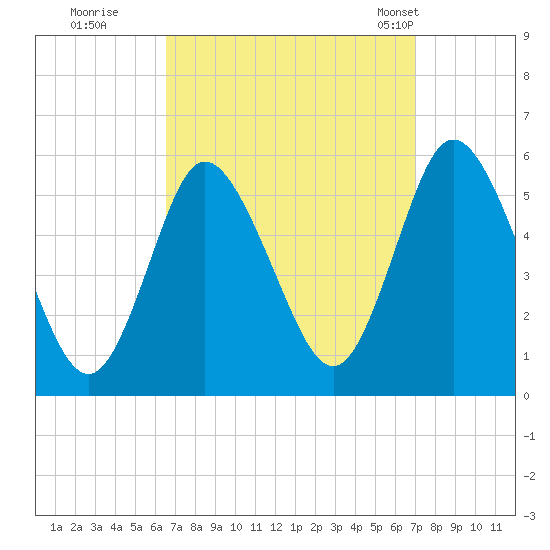 Mount Sinai Harbor tide chart for Wednesday, September 17, 2025