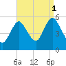 Mount Sinai Harbor tide chart for Monday, September 1, 2025