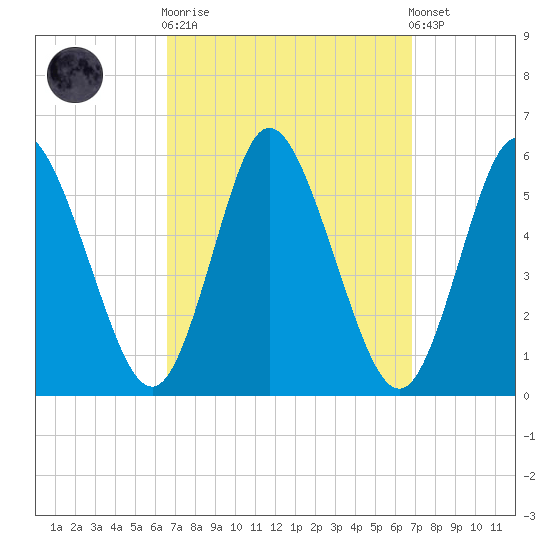 Mount Sinai Harbor tide chart for Sunday, September 21, 2025