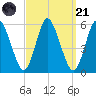 Mount Sinai Harbor tide chart for Sunday, September 21, 2025