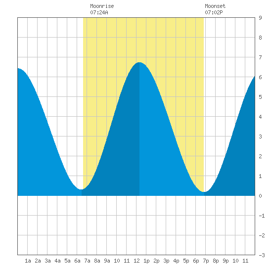 Mount Sinai Harbor tide chart for Monday, September 22, 2025