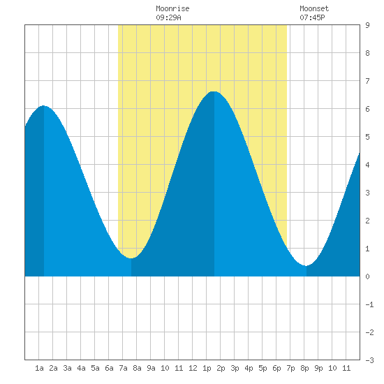 Mount Sinai Harbor tide chart for Wednesday, September 24, 2025