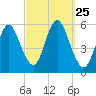 Mount Sinai Harbor tide chart for Thursday, September 25, 2025