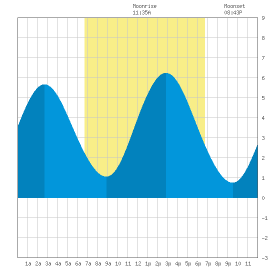 Mount Sinai Harbor tide chart for Friday, September 26, 2025
