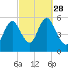 Mount Sinai Harbor tide chart for Sunday, September 28, 2025