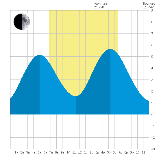 Mount Sinai Harbor tide chart for Monday, September 29, 2025