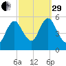 Mount Sinai Harbor tide chart for Monday, September 29, 2025