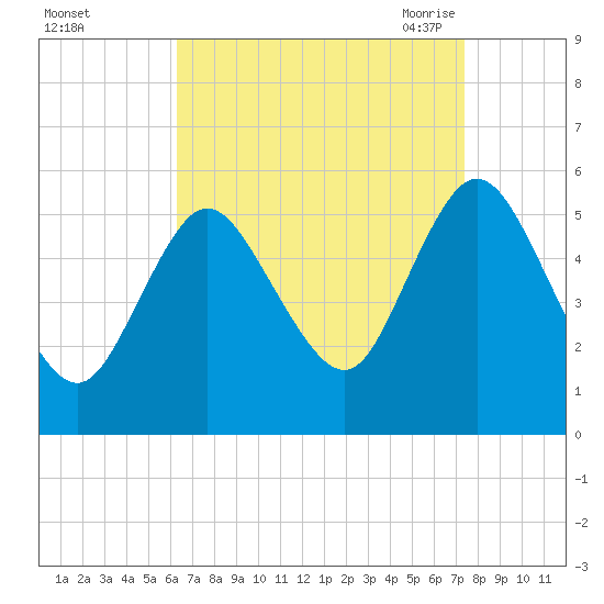 Mount Sinai Harbor tide chart for Tuesday, September 2, 2025