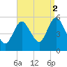 Mount Sinai Harbor tide chart for Tuesday, September 2, 2025