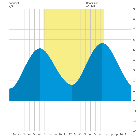 Mount Sinai Harbor tide chart for Tuesday, September 30, 2025