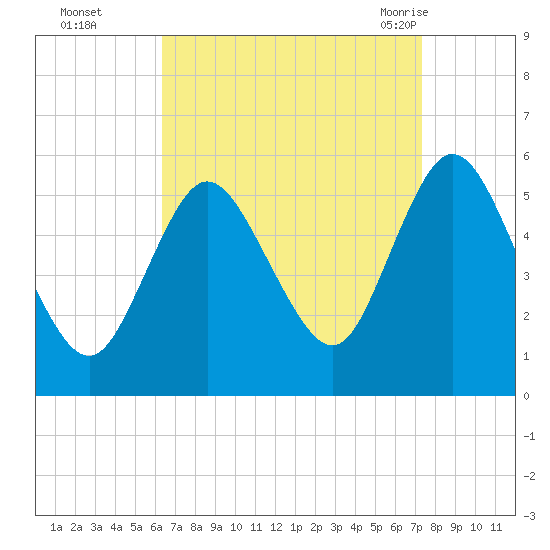 Mount Sinai Harbor tide chart for Wednesday, September 3, 2025