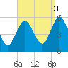 Mount Sinai Harbor tide chart for Wednesday, September 3, 2025