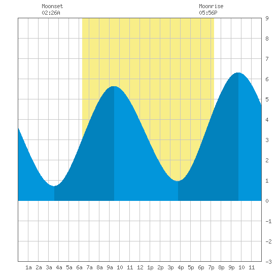 Mount Sinai Harbor tide chart for Thursday, September 4, 2025