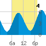 Mount Sinai Harbor tide chart for Thursday, September 4, 2025