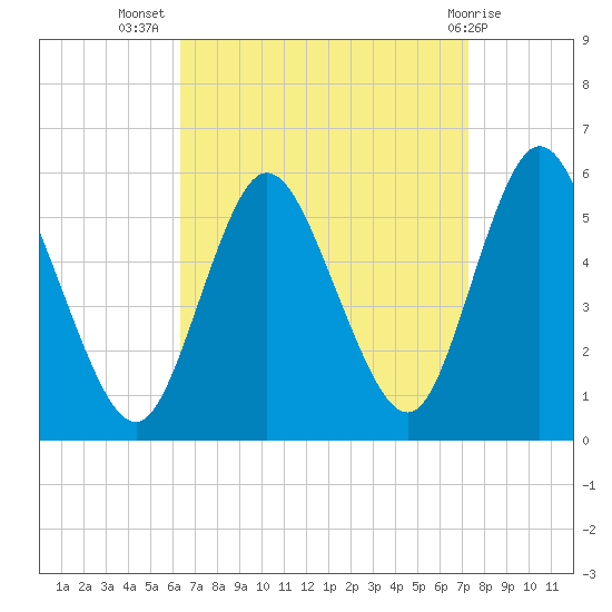 Mount Sinai Harbor tide chart for Friday, September 5, 2025