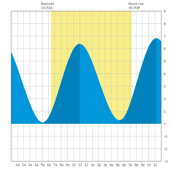 Mount Sinai Harbor tide chart for Saturday, September 6, 2025