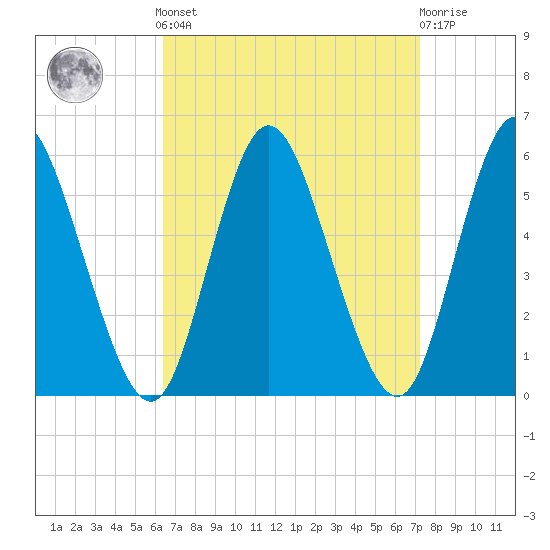 Mount Sinai Harbor tide chart for Sunday, September 7, 2025