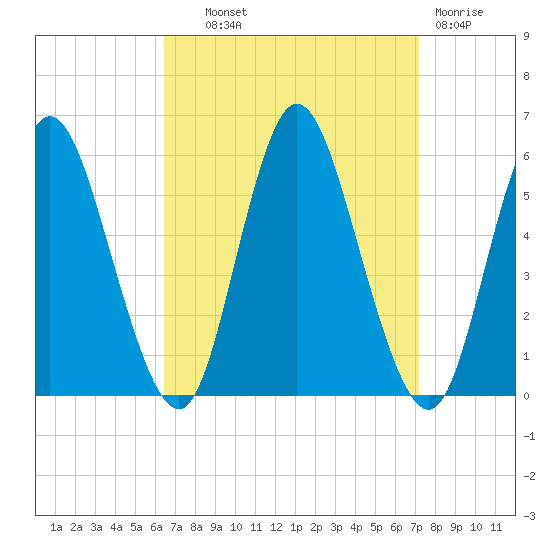 Mount Sinai Harbor tide chart for Tuesday, September 9, 2025