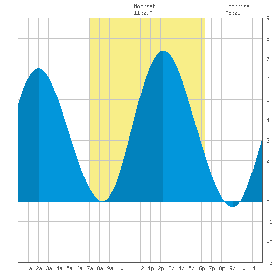 Mount Sinai Harbor tide chart for Friday, October 10, 2025