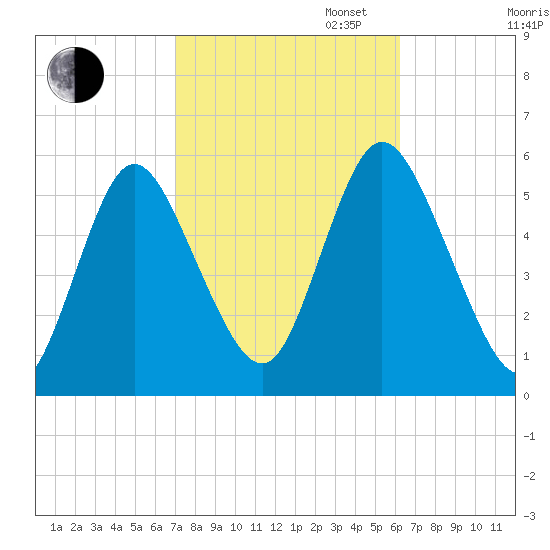 Mount Sinai Harbor tide chart for Monday, October 13, 2025