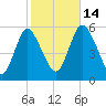 Mount Sinai Harbor tide chart for Tuesday, October 14, 2025