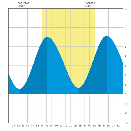 Mount Sinai Harbor tide chart for Thursday, October 16, 2025