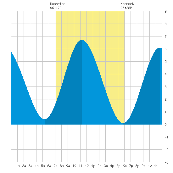 Mount Sinai Harbor tide chart for Monday, October 20, 2025