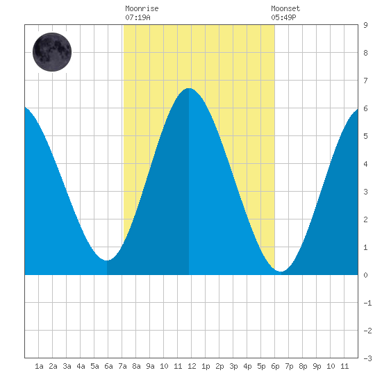 Mount Sinai Harbor tide chart for Tuesday, October 21, 2025
